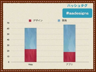 ハッシュタグ

                   ##aaaaddeessiiggnnss
           デザイン   開発
70

60

50

40

30

20

10

 0
     Web           アプリ
 
