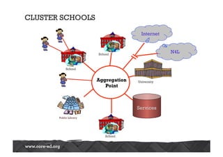 CLUSTER SCHOOLS
School A
School A
School A
Services	

Internet	

School	

School	

School	

Public Library	

University	

N4L	

Aggregation
Point
 