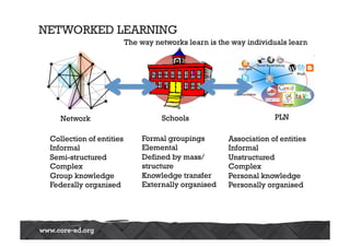 School A
Schools
NETWORKED LEARNING
Network PLN
Collection of entities
Informal
Semi-structured
Complex
Group knowledge
Federally organised
Formal groupings
Elemental
Defined by mass/
structure
Knowledge transfer
Externally organised
Association of entities
Informal
Unstructured
Complex
Personal knowledge
Personally organised
The way networks learn is the way individuals learn
 