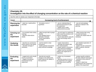 analyse specific problems with data collection techniques  comment on the control of variables explain in detail how improvements will increase the validity of the experiment explain any inconsistent results describe sources of error in the experiment and suggest how these errors could be reduced describe two specific changes to the method that would improve the validity of the experiment suggest why some results may be inconsistent suggest one general improvement to the experiment Evaluating the experiment give detailed explanation of observations explain how the conclusions relate to specific chemical concepts  explain observations calculate and present data from measurements explain specific conclusions using chemical knowledge explain how the conclusions relate to the original aim or hypothesis use the results to draw conclusions explain general conclusions using chemical knowledge describe any conclusions and/or trends in the results calculate averages if necessary Analysing the results collect precise data using accurate techniques explain why repeat trials are necessary use and report on preliminary trials to test the procedure and amend if necessary record observations using the correct terminology and/or units collect enough data to gauge reliability  use repeated trials or replicates if directed record observations accurately be consistent when taking readings. describe observations clearly Carrying out the experiment use and acknowledge reference material in the planning use an understanding of chemical techniques to plan the experiment explain how to make measurements accurate formulate an aim or hypothesis state how  results will be recorded Planning the experiment  Increasing level of achievement Aspect Use this rubric to assess your response to the task. Chemistry 2A  Investigation into the effect of changing concentration on the rate of a chemical reaction 
