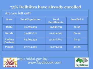 75% Delhiites have already enrolled
Are you left out?
 State    Total Population      Total      Enrolled %
                             Enrollments

 Delhi      16,753,235       12,829,731      76.58

Kerala      33,387,677       22,133,905      66.29

Andhra      84,665,533       52,976,877      62.57
Pradesh

Punjab      27,704,236       12,979,692      46.85




As per http://uidai.gov.in/
              www.faydabook.com
 