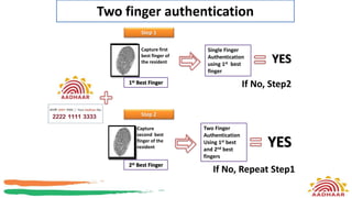 Two finger authentication
Capture first
best finger of
the resident
If No, Step2
Step 1
1st Best Finger
Single Finger
Authentication
using 1st best
finger
YES
Capture
second best
finger of the
resident
Step 2
2st Best Finger
Two Finger
Authentication
Using 1st best
and 2nd best
fingers
YES
If No, Repeat Step1
 