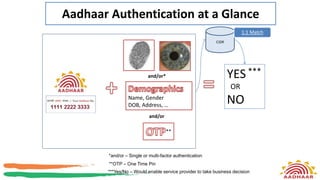YES ***
OR
NO
**OTP – One Time Pin
Aadhaar Authentication at a Glance
*and/or – Single or multi-factor authentication
***Yes/No – Would enable service provider to take business decision
CIDR
Name, Gender
DOB, Address, …
**
and/or*
and/or
1:1 Match
 
