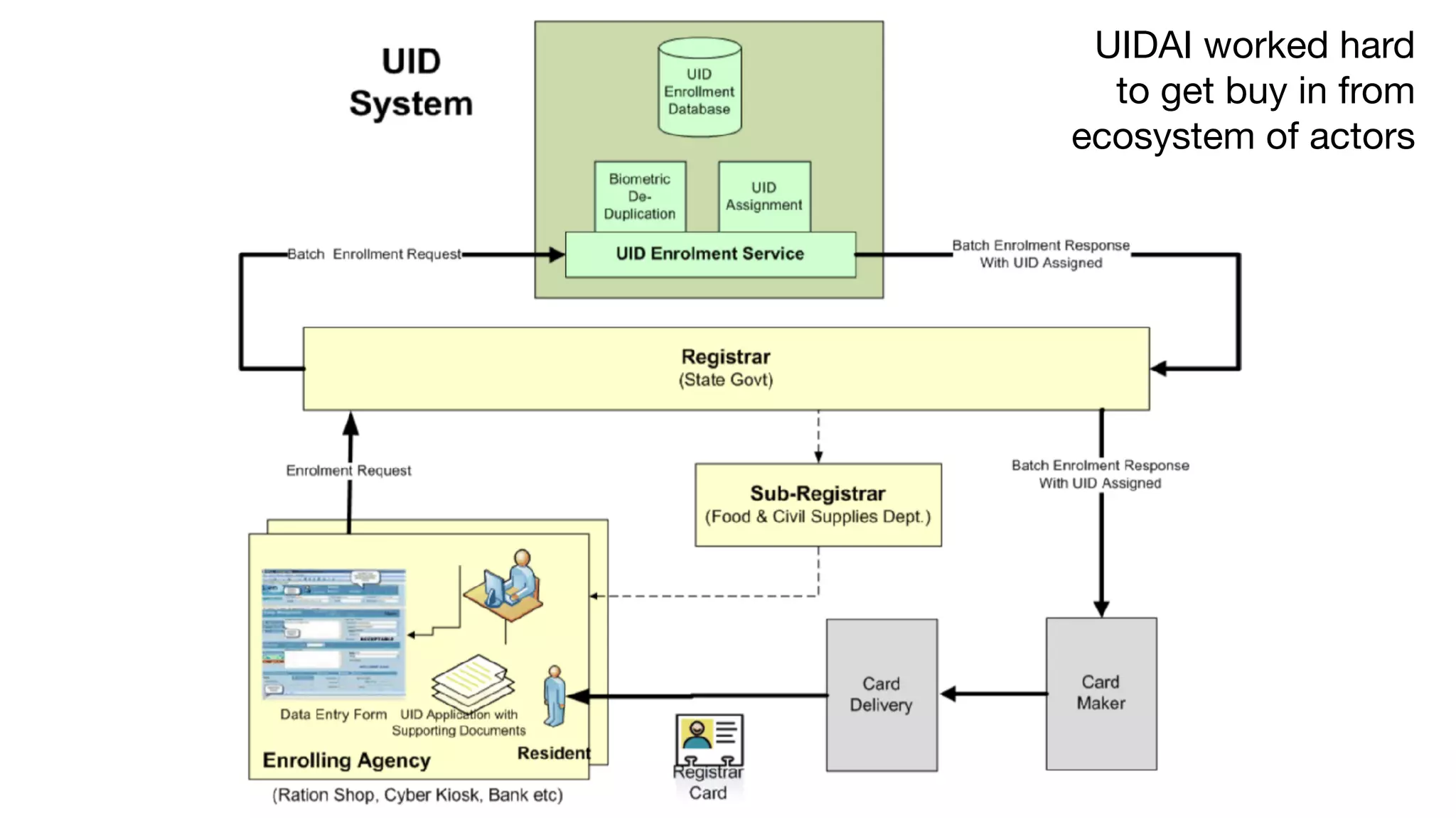 UIDAI worked hard

to get buy in from 

ecosystem of actors
 