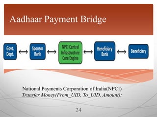 Aadhaar Payment Bridge

National Payments Corporation of India(NPCI)
Transfer Money(From_UID, To_UID, Amount);

24

 