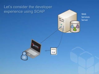 Let’s consider the developer
experience using SOAP
                                  Web
                                  Services
                                  Server




                           WSDL
 