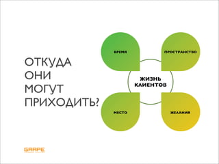 ВРЕМЯ          ПРОСТРАНСТВО


ОТКУДА
ОНИ                   ЖИЗНЬ
                     КЛИЕНТОВ
МОГУТ
ПРИХОДИТЬ?
             МЕСТО              ЖЕЛАНИЯ
 
