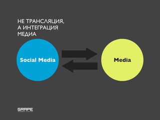 НЕ ТРАНСЛЯЦИЯ,
А ИНТЕГРАЦИЯ
МЕДИА



Social Media     Media
 