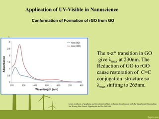 Conformation of Formation of rGO from GO
Green synthesis of graphene and its cytotoxic effects in human breast cancer cells by Sangiliyandi Gurunathan
Jae Woong Han,Vasuki Eppakayala and Jin-Hoi Kim
The π-π* transition in GO
give λmax at 230nm. The
Reduction of GO to rGO
cause restoration of C=C
conjugation structure so
λmax shifting to 265nm.
Application of UV-Visible in Nanoscience
 