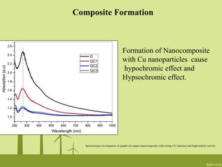 Spectroscopic investigation on graphe ne-copper nanocomposites with strong UV emission and highcatalytic activity
Formation of Nanocomposite
with Cu nanoparticles cause
hypochromic effect and
Hypsochromic effect.
Composite Formation
 