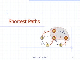 AAD CSE SRMAP 1
Shortest Paths
C
B
A
E
D
F
0
3
2
8
5 8
4
8
7 1
2 5
2
3 9
 