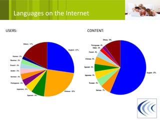 Languages on the Internet

USERS:                      CONTENT:
 