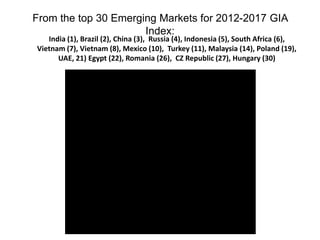 From the top 30 Emerging Markets for 2012-2017 GIA
                      Index:
   India (1), Brazil (2), China (3), Russia (4), Indonesia (5), South Africa (6),
Vietnam (7), Vietnam (8), Mexico (10), Turkey (11), Malaysia (14), Poland (19),
      UAE, 21) Egypt (22), Romania (26), CZ Republic (27), Hungary (30)
 