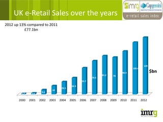 UK e-Retail Sales over the years
2012 up 13% compared to 2011
          £77.1bn




                                                                                                     120
                                                                                           109.4
                                                                                   90.9                    $bn
                                                                    81.2    78
                                                            70.5
                                                    55.7

                                            34.9
                                    26.5
                             18
                      9.6
        1.2    2.6

       2000   2001   2002   2003   2004    2005    2006    2007    2008    2009   2010    2011     2012
 