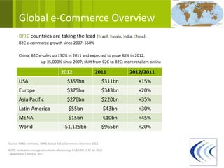 Global e-Commerce Overview
       BRIC countries are taking the lead (Brazil, Russia, India, China):
       B2C e-commerce growth since 2007: 550%

       China: B2C e-sales up 130% in 2011 and expected to grow 88% in 2012,
                   up 35,000% since 2007; shift from C2C to B2C; more retailers online

                                       2012                     2011             2012/2011
       USA                                 $355bn                    $311bn         +15%
       Europe                              $375bn                    $343bn         +20%
       Asia Pacific                        $276bn                    $220bn         +35%
       Latin America                        $55bn                        $43bn      +30%
       MENA                                 $15bn                        €10bn      +45%
       World                              $1,125bn                   $965bn         +20%

Source: IMRG estimates, IMRG Global B2C e-Commerce Overview 2011

NOTE: estimated average annual rate of exchange EUR/USD: 1.25 for 2012
- down from 1.3920 in 2011
 