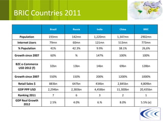 BRIC Countries 2011

   Population       193mn     142mn     1,220mn   1,347mn    2902mn
  Internet Users     79mn      60mn     121mn      513mn      773mn
  % Population       41%      42.3%      9.9%      38.1%      26,6%

Growth since 2007    60%        %        147%      100%       100%

B2C e-Commerce
                     32bn      13bn      14bn      69bn       128bn
  USD 2012 (f)

Growth since 2007    550%      150%      200%      1200%      1000%

  Retail Sales $    883bn     647bn      434bn    2,845bn    4,809bn
  GDP PPP USD       2,294bn   2,383bn   4,458bn   11,300bn   20,435bn
  Ranking 2011        7         6          3         2          1
GDP Real Growth
                     2.5%      4.0%       6.%      8.0%      5.5% (e)
     2012
 