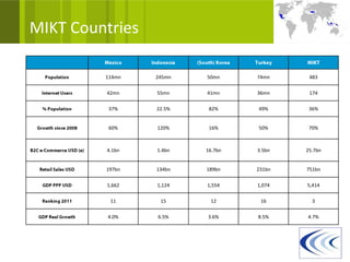 MIKT Countries

         114mn   245mn   50mn     74mn     483

         42mn    55mn    41mn     36mn     174

          37%    22.5%    82%     49%      36%


          60%    120%     16%     50%      70%



         4.1bn   1.4bn   16.7bn   3.5bn   25.7bn


         197bn   134bn   189bn    231bn   751bn

         1,662   1,124   1,554    1,074   5,414

          11      15      12       16       3

          4.0%   6.5%    3.6%     8.5%    4.7%
 