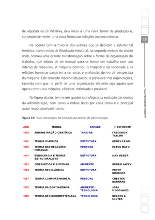 AUXILIARADMINISTRATIVO
15
de algodão de Eli Whitney, deu inicio a uma nova forma de produção e,
conseqüentemente, uma nova forma das relações socioeconômica.
De acordo com a maioria dos autores que se dedicam a estudar tal
temática, com o início da Revolução Industrial, na segunda metade do século
XVIII, ocorreu uma grande transformação sobre a forma de organização do
trabalho, que deixou de ser manual para se tornar um trabalho com uso
intenso de máquinas. A máquina dominou o imaginário da sociedade e as
relações humanas passaram a ser vistas e analisadas dentro da perspectiva
da máquina. Este conceito mecanicista passou a prevalecer nas organizações,
fazendo com que o perfil de uma organização eficiente seja aquela que
opera como uma máquina: eficiente, rotinizada e previsível.
Na figura abaixo, tem-se um quadro cronológico da evolução das teorias
da administração, bem como a ênfase dado por cada teoria e o principal
autor responsável pela teoria:
Figura 01: Fluxo cronológico da Evolução das teorias da administração
 