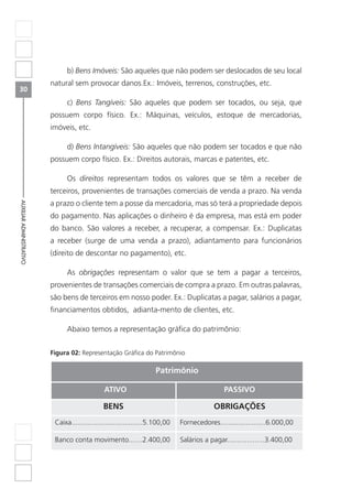 30
AUXILIARADMINISTRATIVO
b) Bens Imóveis: São aqueles que não podem ser deslocados de seu local
natural sem provocar danos.Ex.: Imóveis, terrenos, construções, etc.
c) Bens Tangíveis: São aqueles que podem ser tocados, ou seja, que
possuem corpo físico. Ex.: Máquinas, veículos, estoque de mercadorias,
imóveis, etc.
d) Bens Intangíveis: São aqueles que não podem ser tocados e que não
possuem corpo físico. Ex.: Direitos autorais, marcas e patentes, etc.
Os direitos representam todos os valores que se têm a receber de
terceiros, provenientes de transações comerciais de venda a prazo. Na venda
a prazo o cliente tem a posse da mercadoria, mas só terá a propriedade depois
do pagamento. Nas aplicações o dinheiro é da empresa, mas está em poder
do banco. São valores a receber, a recuperar, a compensar. Ex.: Duplicatas
a receber (surge de uma venda a prazo), adiantamento para funcionários
(direito de descontar no pagamento), etc.
As obrigações representam o valor que se tem a pagar a terceiros,
provenientes de transações comerciais de compra a prazo. Em outras palavras,
são bens de terceiros em nosso poder. Ex.: Duplicatas a pagar, salários a pagar,
financiamentos obtidos, adianta-mento de clientes, etc.
Abaixo temos a representação gráfica do patrimônio:
Figura 02: Representação Gráfica do Patrimônio
Patrimônio
ATIVO	 PASSIVO
BENS OBRIGAÇÕES
Caixa....................................5.100,00 Fornecedores.......................6.000,00
Banco conta movimento.......2.400,00 Salários a pagar...................3.400,00
 