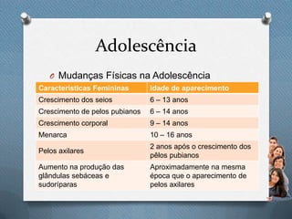 Adolescência
O Mudanças Físicas na Adolescência
Características Femininas Idade de aparecimento
Crescimento dos seios 6 – 13 anos
Crescimento de pelos pubianos 6 – 14 anos
Crescimento corporal 9 – 14 anos
Menarca 10 – 16 anos
Pelos axilares
2 anos após o crescimento dos
pêlos pubianos
Aumento na produção das
glândulas sebáceas e
sudoríparas
Aproximadamente na mesma
época que o aparecimento de
pelos axilares
 