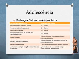 Adolescência
O Mudanças Físicas na Adolescência
Características Masculinas Idade de aparecimento
Crescimento dos testículos, escroto 10 – 13 anos
Crescimento de pelos pubianos 12 – 16 anos
Crescimento corporal 10 – 16 anos
Crescimento do pênis, da próstata, das
vesículas seminais
10 – 16 anos
Alteração na voz
Aproximadamente na mesma época que o
crescimento do pênis
Primeira ejaculação de sêmen
Aproximadamente um ano depois do início do
crescimento do pênis
Pelos faciais e axilares 2 anos após o aparecimento de pelos pubianos
Aumento na produção das glândulas sebáceas e
sudoríparas
Aproximadamente na mesma época que o
aparecimento de pelos axilares
 