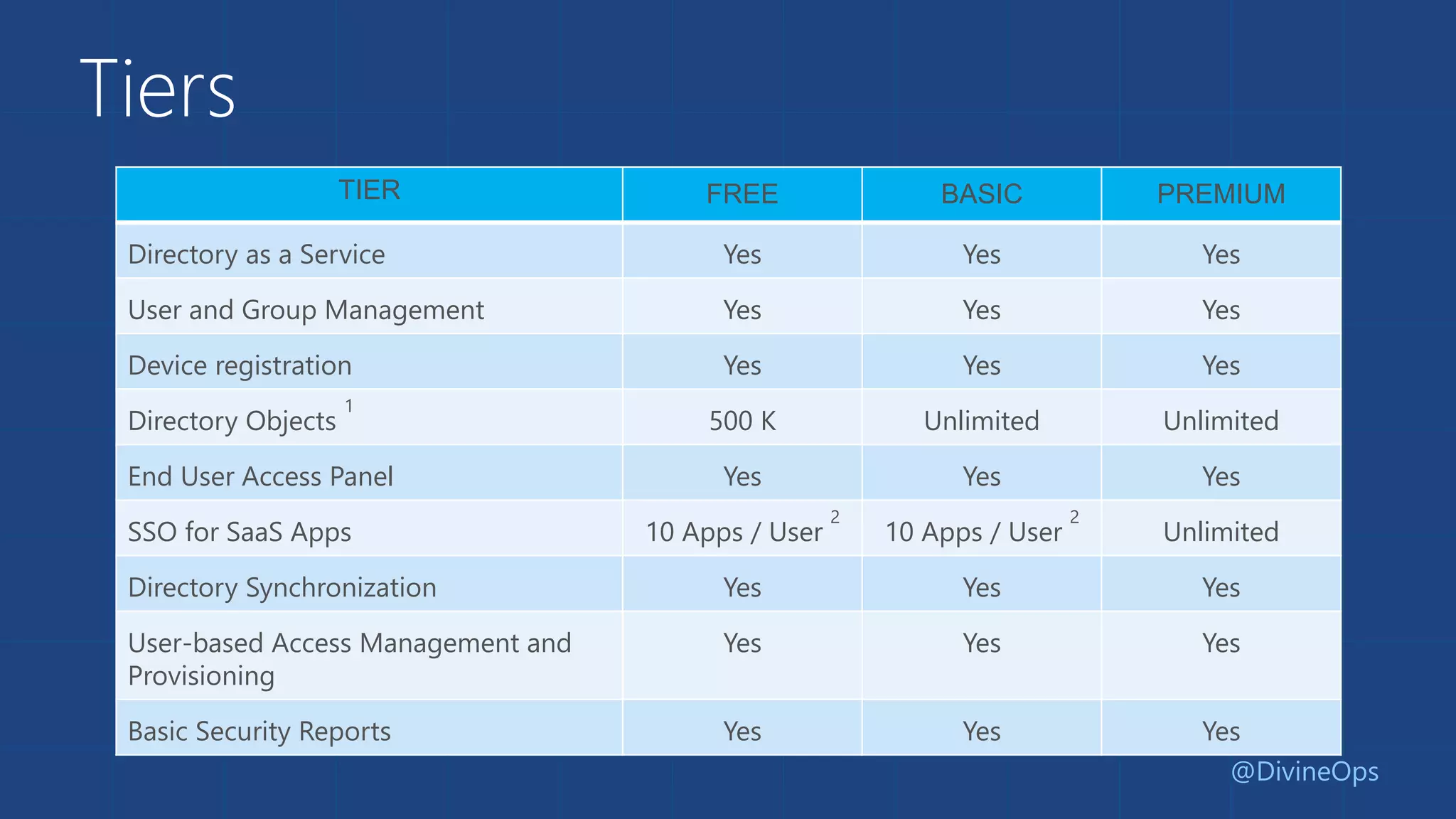 Tiers
TIER FREE BASIC PREMIUM
Directory as a Service Yes Yes Yes
User and Group Management Yes Yes Yes
Device registration Yes Yes Yes
Directory Objects
1
500 K Unlimited Unlimited
End User Access Panel Yes Yes Yes
SSO for SaaS Apps 10 Apps / User
2
10 Apps / User
2
Unlimited
Directory Synchronization Yes Yes Yes
User-based Access Management and
Provisioning
Yes Yes Yes
Basic Security Reports Yes Yes Yes
@DivineOps
 