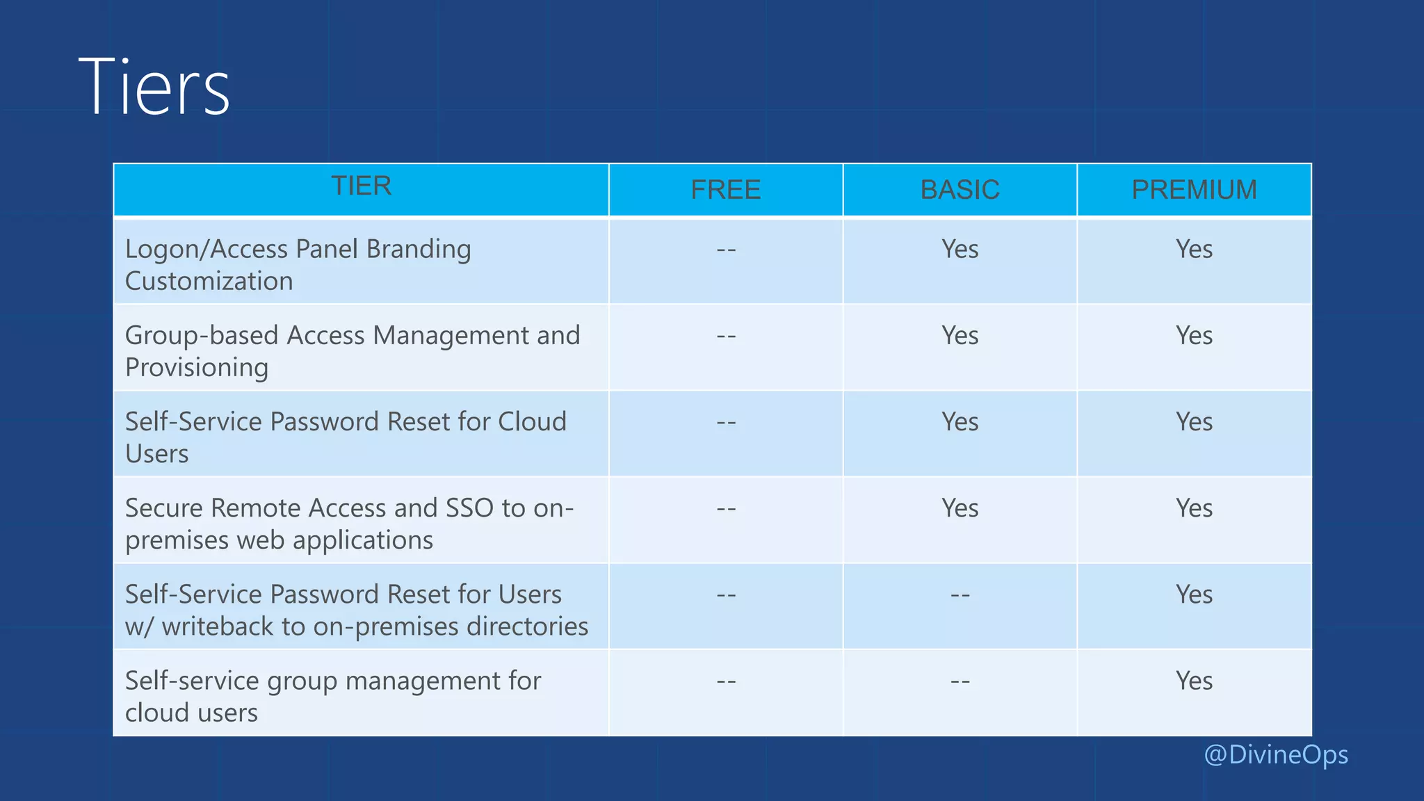 Tiers
TIER FREE BASIC PREMIUM
Logon/Access Panel Branding
Customization
-- Yes Yes
Group-based Access Management and
Provisioning
-- Yes Yes
Self-Service Password Reset for Cloud
Users
-- Yes Yes
Secure Remote Access and SSO to on-
premises web applications
-- Yes Yes
Self-Service Password Reset for Users
w/ writeback to on-premises directories
-- -- Yes
Self-service group management for
cloud users
-- -- Yes
@DivineOps
 