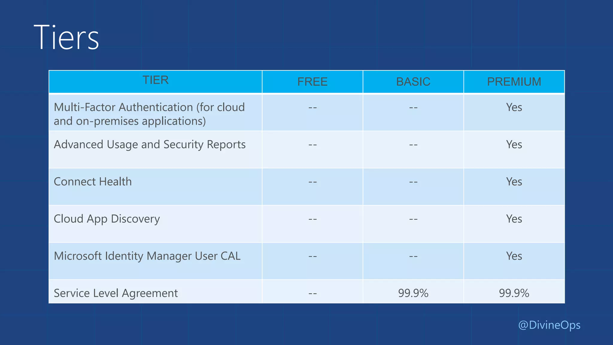 Tiers
TIER FREE BASIC PREMIUM
Multi-Factor Authentication (for cloud
and on-premises applications)
-- -- Yes
Advanced Usage and Security Reports -- -- Yes
Connect Health -- -- Yes
Cloud App Discovery -- -- Yes
Microsoft Identity Manager User CAL -- -- Yes
Service Level Agreement -- 99.9% 99.9%
@DivineOps
 