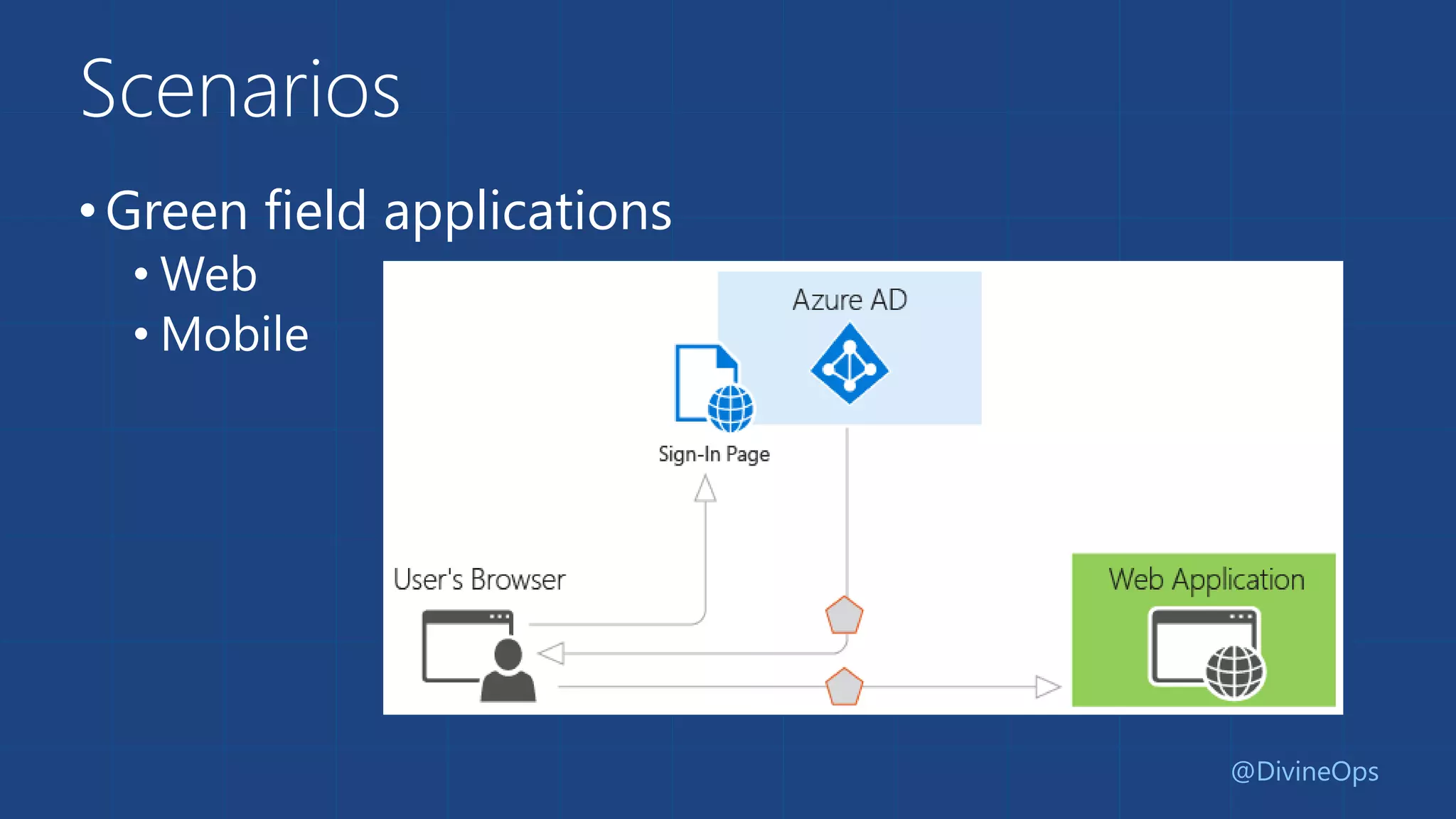 Scenarios
•Green field applications
• Web
• Mobile
@DivineOps
 
