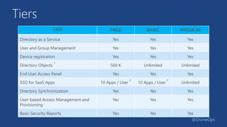 Tiers
TIER FREE BASIC PREMIUM
Directory as a Service Yes Yes Yes
User and Group Management Yes Yes Yes
Device registration Yes Yes Yes
Directory Objects
1
500 K Unlimited Unlimited
End User Access Panel Yes Yes Yes
SSO for SaaS Apps 10 Apps / User
2
10 Apps / User
2
Unlimited
Directory Synchronization Yes Yes Yes
User-based Access Management and
Provisioning
Yes Yes Yes
Basic Security Reports Yes Yes Yes
@DivineOps
 