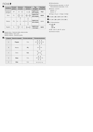 FICHA 9                                                                                                                b) Hidrocarbonetos.
                                                                                                                       c) Hidrocarbonetos saturados – A , B e D.
1                                                                                                                         Hidrocarbonetos insaturados – C e E.
                  Fórmula         Estrutura           Fórmula de              Tipo              Polaridade
     Substância
                  química           de Lewis            estrutura          de ligação           da molécula            d) Alcanos – A, B e D.
                                                                                                                          Alcenos – C.
    Fluoreto de                                                           Ligação cova-
                     HF             H        F           H       FI                                     Polar             Alcinos – E.
    hidrogénio                                                            lente simples
                                                                                                                       e) CH4(g) + 2 O2 g)  CO2(g) + 2 H2O(g)
                                                                          Ligação cova-
        Cloro        Cl2            CI       CI         CI       CI                                 Apolar
                                                                          lente simples                             4 I – B, II – A, III – D, IV – E, V – F, VI – C.
                                         H                   H
                                                                                                                    5 I – C, II – D, III – A, IV – F, V – B, VI – E.
                                                                          Ligação cova-
       Metano       CH4       H          C        H H        C        H                             Apolar
                                                                          lente simples                             6 6.1. Hidrocarbonetos.

                                         H                   H                                                         6.2. a) A e B;
                                                                          Ligação cova-                                     b) D;
      Oxigénio       O2             O        O           O       O                                  Apolar                  c) C e E.
                                                                           lente dupla
                                                                                                                       6.3. B – uvas C – pão D – açúcar.

2 Ligação iónica – Cloreto de sódio, óxido de sódio.                                                                   6.4. Glicose e frutose.
  Ligação metálica – Ferro, ouro.
  Ligação covalente – Diamante, grafite.

3 a) Composto      Nome do composto               Fórmula molecular           Fórmula de estrutura
                                                                                        H       H       H
           A               Propano                       C3H8                   H       C       C       C       H
                                                                                        H       H       H
                                                                                                H
          B                Metano                         CH4                           H       C       H
                                                                                                H
                                                                                        H               H
           C                Eteno                        C2H4                               C=C
                                                                                        H               H
                                                                                            H       H
          D                 Etano                        C2H6                       H       C       C       H
                                                                                            H       H

           E                Etino                        C2H2                       H       C≠C             H
 
