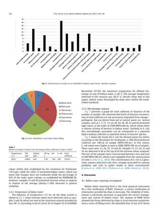 values within that established by the resolution for freshwater
(<0.5 ppt), while the other 21 presented higher values, which can
mean that changes were not conducted inside the percentage of
95% of the tanks water volume, as established by NORMAM-20.
However, samples 21 and 43 presented extreme values or atypical
in relation to the average salinity = 1.66% observed in general
sampling.
3.2.2. Temperature of ballast water
The behavior of temperature (°C) for all the ships visited is
shown in Fig. 6. Some extreme values were observed, such as sam-
ples 3 and 24, which are next to the maximum amount provided by
law (40 °C). According to §4 of article 34 of chapter IV of CONAMA
Resolution 357/05, the maximum temperature for efﬂuent dis-
charge, in case of ballast water, is 40 °C. The average temperature
observed in the research was 28.37 °C. Results show that in this
aspect, ballast water discharged by ships were within the estab-
lished standards.
3.2.3. Microbiologic analysis
Fig. 7 presents a graph for total coliforms in function of the
number of samples. We observed that levels of bacteria concentra-
tion of total coliforms are not necessarily originated from sewage –
pathogenic, but can derive from soil or natural water, etc. Several
samples, such as 1, 2, 11, 13, 24, 28, 34, 36, 38, 41 and 42 presented
high values, in the order of 2500 MPN/100 mL, which shows there
is intense activity of bacteria in ballast water. Similarly to E. coli,
this microbiologic parameter can be interpreted as a potential
hydro-sanitary indicator or potential threat of invasive species.
Fig. 8 shows the results for E. coli, the allowed values for which,
according to the Resolution for freshwater, is 200 thermotolerant
coliforms per 100 mL of sample (MPN/100 mL). In ﬁve events,
E. coli values were higher or next to 2000 (MPN/100 mL of sample).
These cases were 13, 24, 25, 35 and 43. Samples 13, 23, 24, 35 and
43 are observed to be at the top of all the extreme values analyzed.
The rest of the samples were concentrated between zero and next
to 500 MPN/100 mL, which is not negligible from the sanitary point
of view (Cunha et al., 2004). The concentration of E. coli is a genu-
inely sanitary indication and, thus, strongly associated to sanitary
problems and risks to public health in those environments
(Cunha et al., 2004, 2012; Pinheiro et al., 2008; Silveira Jr., 2012).
4. Discussion
4.1. Ballast water reporting investigation
Ballast water reporting form is the most practical instrument
for a ﬁrst veriﬁcation of BWE. However, a correct veriﬁcation of
information provided by ships is necessary. The reliability of infor-
mation is extremely necessary to guarantee the correct manage-
ment and control of ballast water. The analysis of BWR forms
showed that forms delivered by ships to local maritime authorities
have a series of ﬁlling errors. We identiﬁed that 19 out of 47 forms
Fig. 2. Characteristics of major errors identiﬁed in ballast water forms: absolute numbers.
Fig. 3. Errors identiﬁed in each ship in form ﬁlling.
Table 1
Results of analysis of water from the Amazon River collected on Sept./11/2012.
Temperature
(°C)
TDS
(g/l)
Salinity
(ppt)
OD (g/
l)
pH E. coli Total
coliforms
29.61 0.0041 0.03 5.36 7.86 436 2419.6
334 N.N. Pereira et al. / Marine Pollution Bulletin 84 (2014) 330–338
 