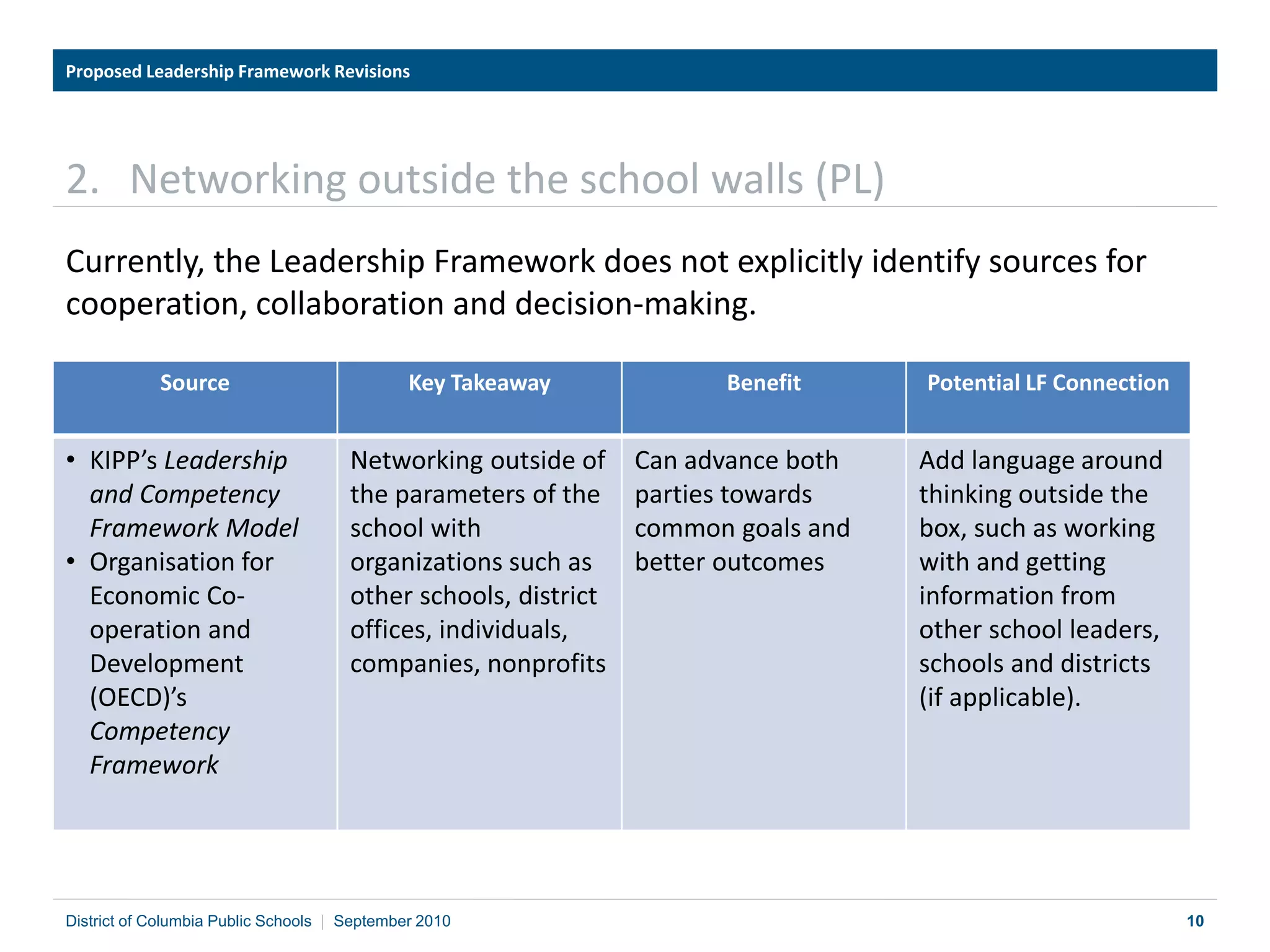 10
2. Networking outside the school walls (PL)
Currently, the Leadership Framework does not explicitly identify sources for
cooperation, collaboration and decision-making.
Proposed Leadership Framework Revisions
District of Columbia Public Schools | September 2010
Source Key Takeaway Benefit Potential LF Connection
• KIPP’s Leadership
and Competency
Framework Model
• Organisation for
Economic Co-
operation and
Development
(OECD)’s
Competency
Framework
Networking outside of
the parameters of the
school with
organizations such as
other schools, district
offices, individuals,
companies, nonprofits
Can advance both
parties towards
common goals and
better outcomes
Add language around
thinking outside the
box, such as working
with and getting
information from
other school leaders,
schools and districts
(if applicable).
 