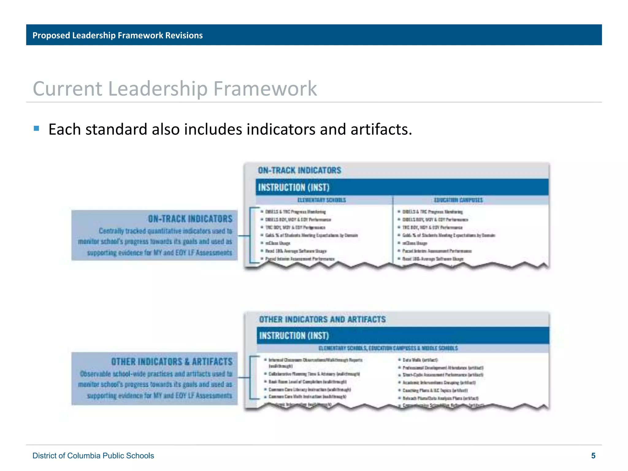 5
Current Leadership Framework
 Each standard also includes indicators and artifacts.
Proposed Leadership Framework Revisions
District of Columbia Public Schools
 