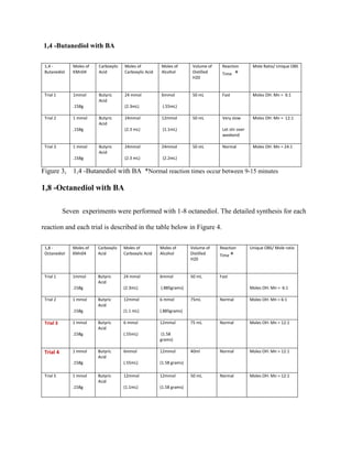 1,4 -Butanediol with BA
1,4 -
Butanediol
Moles of
KMn04
Carboxylic
Acid
Moles of
Carboxylic Acid
Moles of
Alcohol
Volume of
Distilled
H20
Reaction
Time *
Mole Ratio/ Unique OBS
Trial 1 1mmol
.158g
Butyric
Acid
24 mmol
(2.3mL)
6mmol
(.55mL)
50 mL Fast Moles OH: Mn = 6:1
Trial 2 1 mmol
.158g
Butyric
Acid
24mmol
(2.3 mL)
12mmol
(1.1mL)
50 mL Very slow
Let stir over
weekend
Moles OH: Mn = 12:1
Trial 3 1 mmol
.158g
Butyric
Acid
24mmol
(2.3 mL)
24mmol
(2.2mL)
50 mL Normal Moles OH: Mn = 24:1
Figure 3, 1,4 -Butanediol with BA *Normal reaction times occur between 9-15 minutes
1,8 -Octanediol with BA
Seven experiments were performed with 1-8 octanediol. The detailed synthesis for each
reaction and each trial is described in the table below in Figure 4.
1,8 -
Octanediol
Moles of
KMn04
Carboxylic
Acid
Moles of
Carboxylic Acid
Moles of
Alcohol
Volume of
Distilled
H20
Reaction
Time *
Unique OBS/ Mole ratio
Trial 1 1mmol
.158g
Butyric
Acid
24 mmol
(2.3mL)
6mmol
(.885grams)
50 mL Fast
Moles OH: Mn = 6:1
Trial 2 1 mmol
.158g
Butyric
Acid
12mmol
(1.1 mL)
6 mmol
(.885grams)
75mL Normal Moles OH: Mn = 6:1
Trial 3 1 mmol
.158g
Butyric
Acid
6 mmol
(.55mL)
12mmol
(1.58
grams)
75 mL Normal Moles OH: Mn = 12:1
Trial 4 1 mmol
.158g
Butyric
Acid
6mmol
(.55mL)
12mmol
(1.58 grams)
40ml Normal Moles OH: Mn = 12:1
Trial 5 1 mmol
.158g
Butyric
Acid
12mmol
(1.1mL)
12mmol
(1.58 grams)
50 mL Normal Moles OH: Mn = 12:1
 
