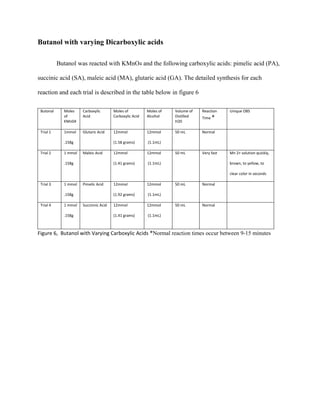 Butanol with varying Dicarboxylic acids
Butanol was reacted with KMnO4 and the following carboxylic acids: pimelic acid (PA),
succinic acid (SA), maleic acid (MA), glutaric acid (GA). The detailed synthesis for each
reaction and each trial is described in the table below in figure 6
Butonal Moles
of
KMn04
Carboxylic
Acid
Moles of
Carboxylic Acid
Moles of
Alcohol
Volume of
Distilled
H20
Reaction
Time *
Unique OBS
Trial 1 1mmol
.158g
Glutaric Acid 12mmol
(1.58 grams)
12mmol
(1.1mL)
50 mL Normal
Trial 2 1 mmol
.158g
Maleic Acid 12mmol
(1.41 grams)
12mmol
(1.1mL)
50 mL Very fast Mn 2+ solution quickly,
brown, to yellow, to
clear color in seconds
Trial 3 1 mmol
.158g
Pimelic Acid 12mmol
(1.92 grams)
12mmol
(1.1mL)
50 mL Normal
Trial 4 1 mmol
.158g
Succinnic Acid 12mmol
(1.41 grams)
12mmol
(1.1mL)
50 mL Normal
Figure 6, Butanol with Varying Carboxylic Acids *Normal reaction times occur between 9-15 minutes
 