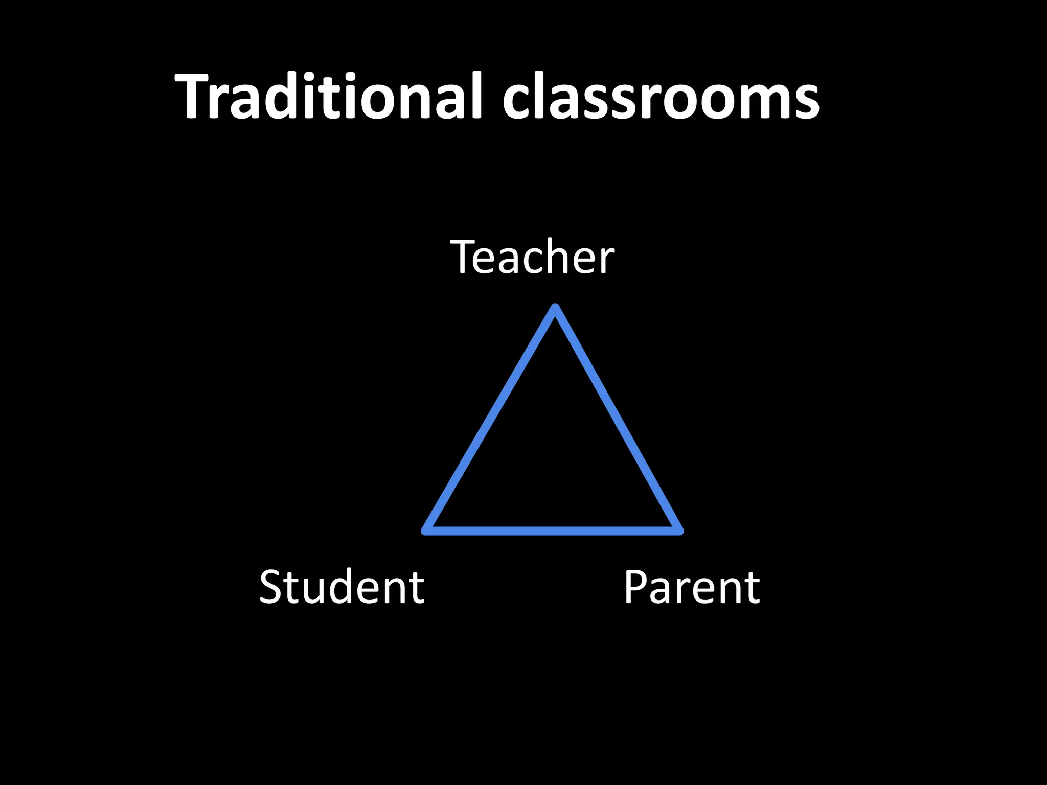 Traditional classrooms 
Teacher 
Student Parent 
 