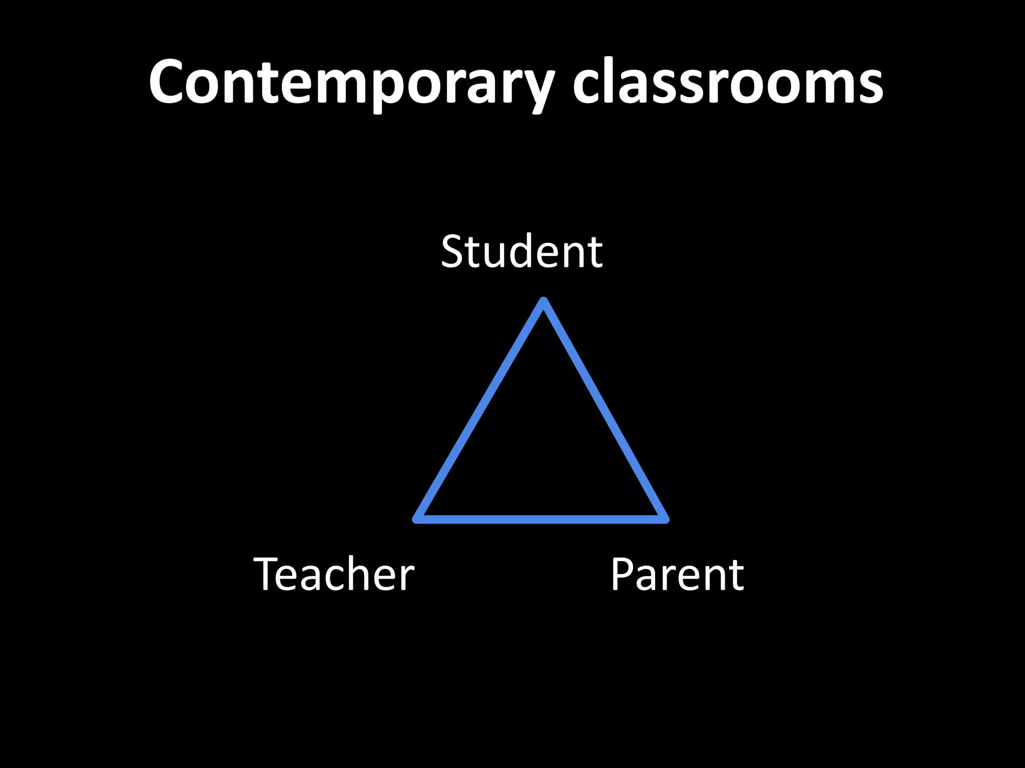 Contemporary classrooms 
Student 
Teacher Parent 
 