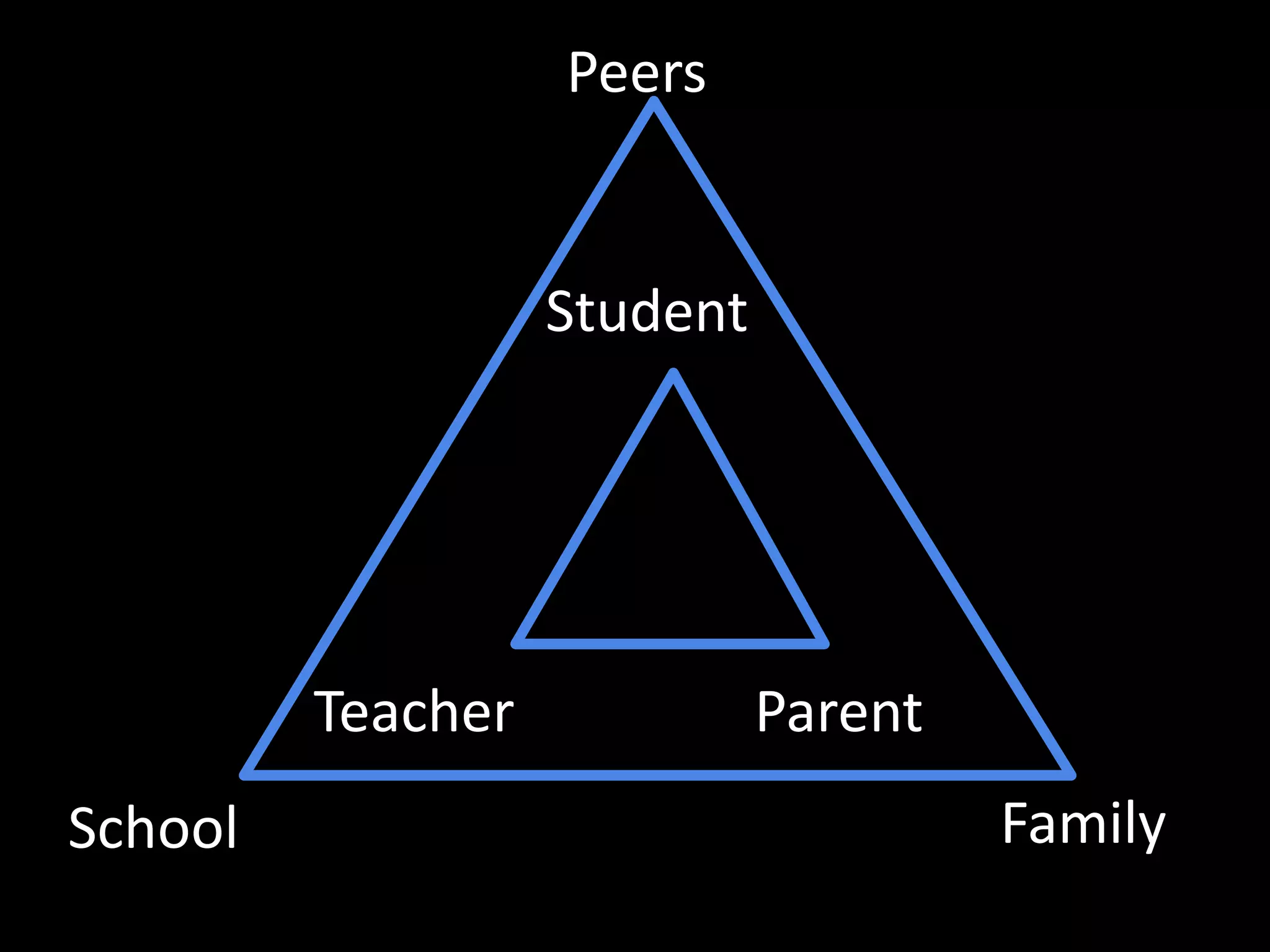 Peers 
Student 
Teacher Parent 
School Family 
 
