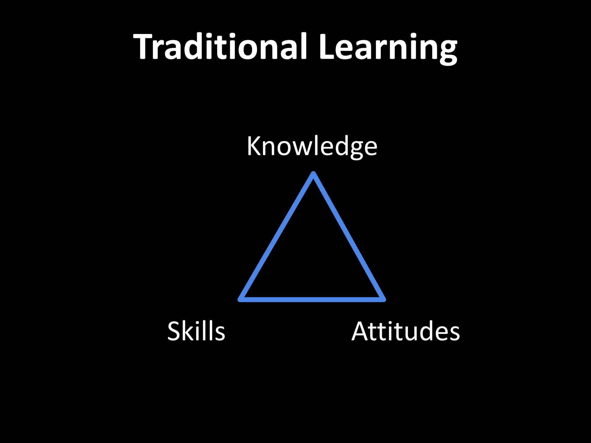 Traditional Learning 
Knowledge 
Skills Attitudes 
 