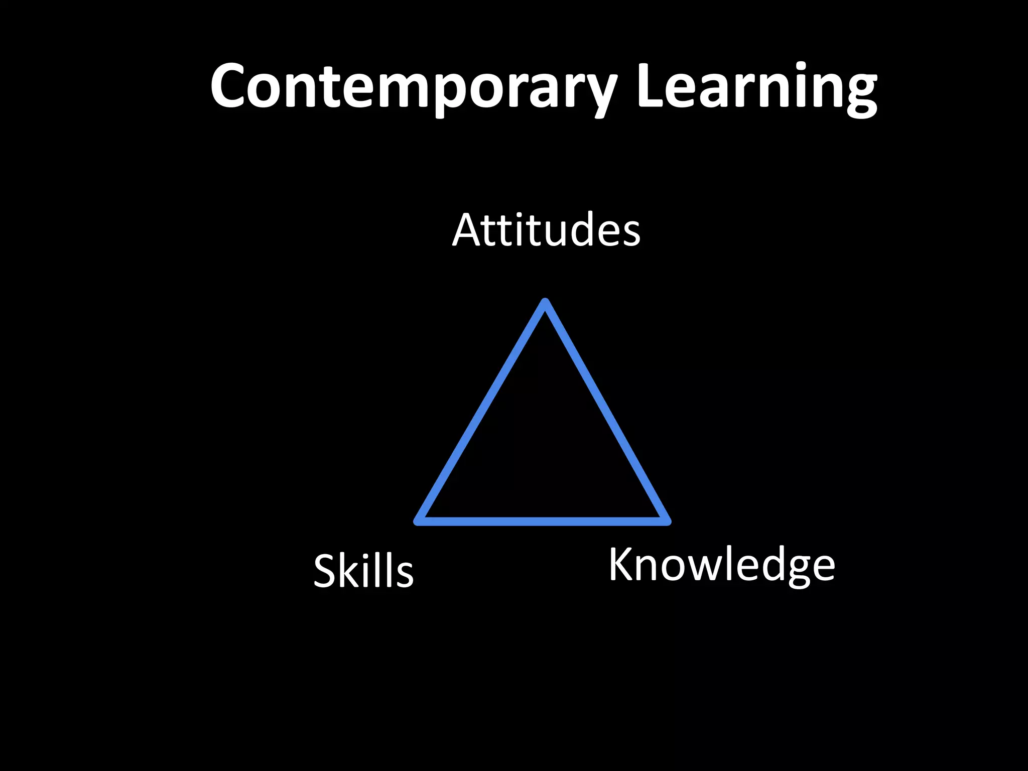 Contemporary Learning 
Attitudes 
Skills Knowledge 
 