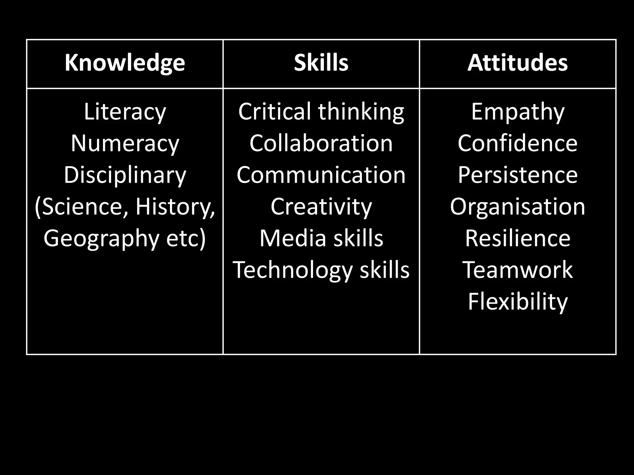 Knowledge Skills Attitudes 
Literacy 
Numeracy 
Disciplinary 
(Science, History, 
Geography etc) 
Critical thinking 
Collaboration 
Communication 
Creativity 
Media skills 
Technology skills 
Empathy 
Confidence 
Persistence 
Organisation 
Resilience 
Teamwork 
Flexibility 
 