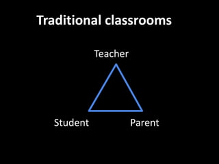 Traditional classrooms 
Teacher 
Student Parent 
 