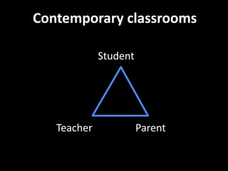 Contemporary classrooms 
Student 
Teacher Parent 
 