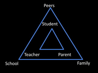 Peers 
Student 
Teacher Parent 
School Family 
 