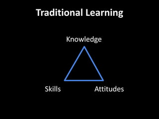 Traditional Learning 
Knowledge 
Skills Attitudes 
 