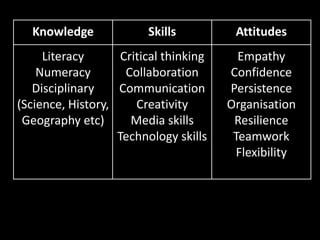 Knowledge Skills Attitudes 
Literacy 
Numeracy 
Disciplinary 
(Science, History, 
Geography etc) 
Critical thinking 
Collaboration 
Communication 
Creativity 
Media skills 
Technology skills 
Empathy 
Confidence 
Persistence 
Organisation 
Resilience 
Teamwork 
Flexibility 
 