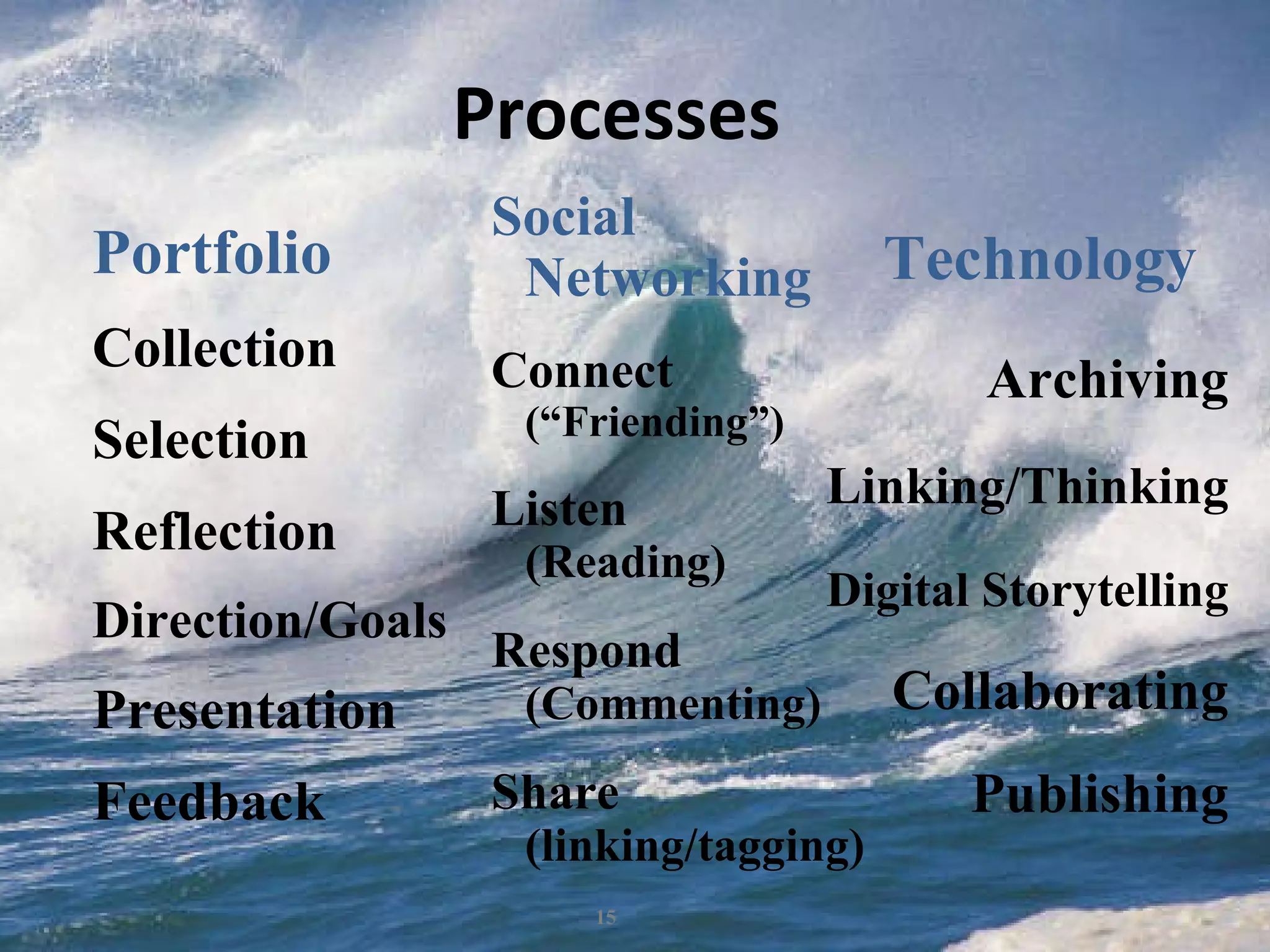 Processes Portfolio Collection Selection Reflection Direction/Goals Presentation Feedback Technology   Archiving Linking/Thinking Digital Storytelling Collaborating Publishing Social  Networking Connect (“Friending”) Listen (Reading) Respond (Commenting) Share (linking/tagging) 