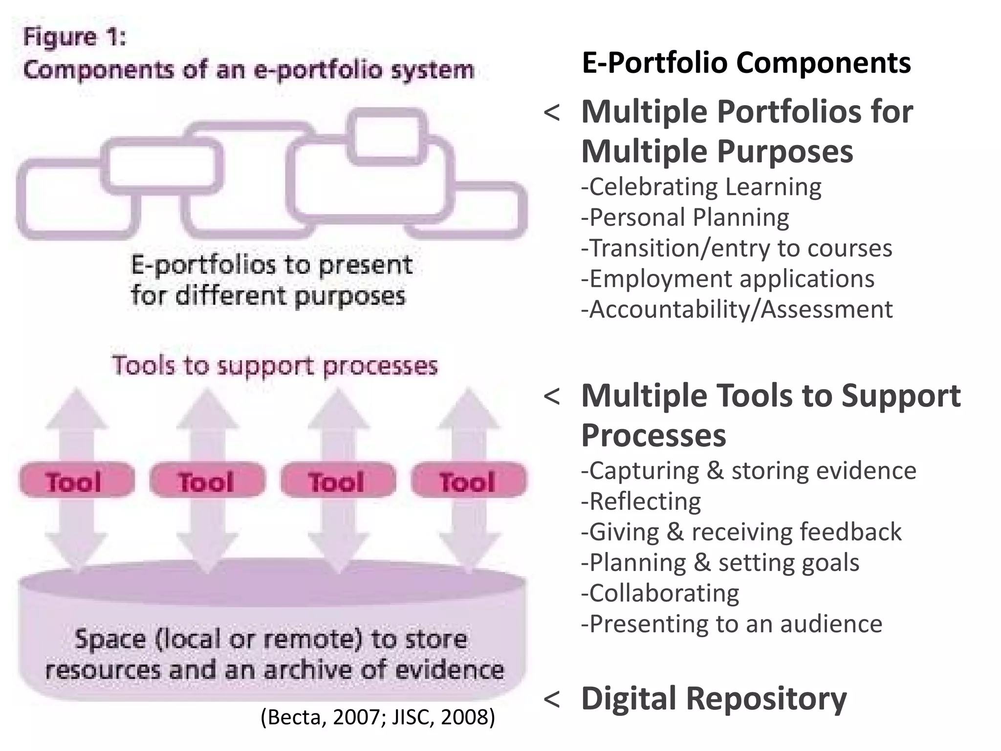 E-Portfolio Components   Multiple Portfolios for Multiple Purposes -Celebrating Learning -Personal Planning -Transition/entry to courses -Employment applications -Accountability/Assessment Multiple Tools to Support Processes -Capturing & storing evidence -Reflecting -Giving & receiving feedback -Planning & setting goals -Collaborating -Presenting to an audience   Digital Repository (Becta, 2007; JISC, 2008) 