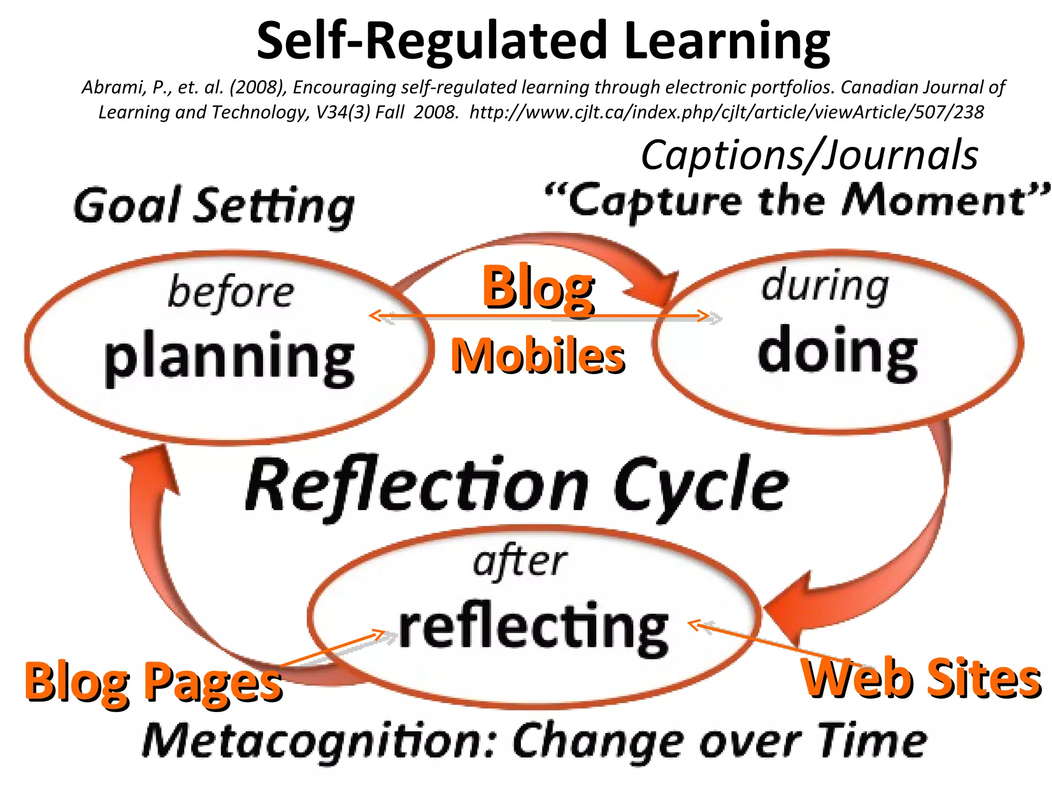 Self-Regulated Learning Abrami, P., et. al. (2008), Encouraging self-regulated learning through electronic portfolios. Canadian Journal of Learning and Technology, V34(3) Fall  2008.  http://www.cjlt.ca/index.php/cjlt/article/viewArticle/507/238  Bl o g Mobiles Web Sites Blog Pages Captions/Journals 